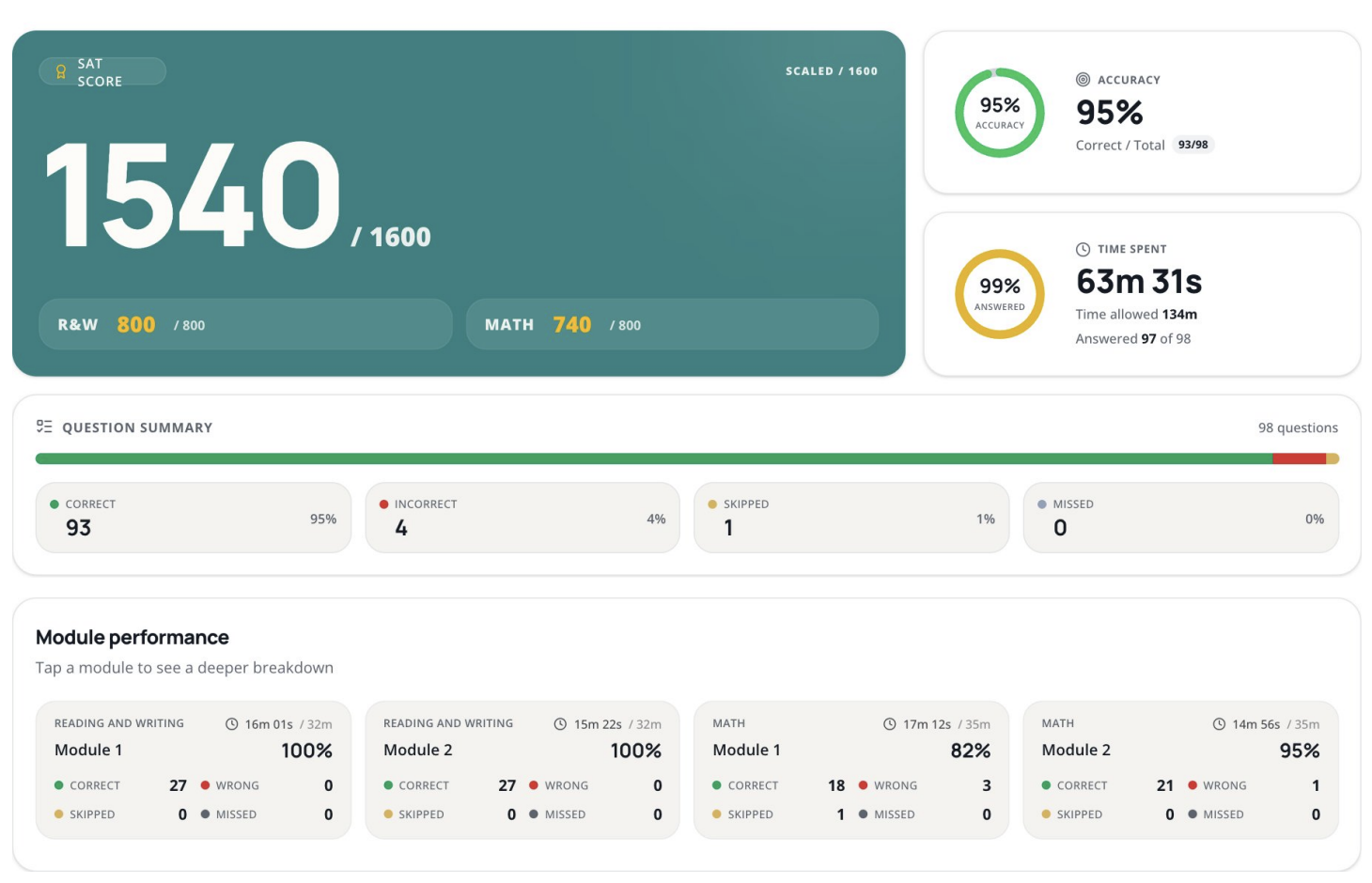 ExamScore score report showing a scaled score, accuracy, time spent and topic-by-topic performance